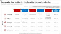 Failure Methods And Effects Assessments FMEA Process Review To Identify The Possible Failures In A Design Guidelines PDF