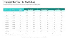 Financials Overview By Key Brokers Ppt Slides Structure PDF