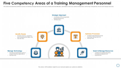 Five Competency Areas Of A Training Management Personnel Demonstration PDF