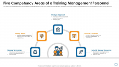 Five Competency Areas Of A Training Management Personnel Demonstration PDF Five Competency Areas Of A Training Management Personnel Demonstration PDF