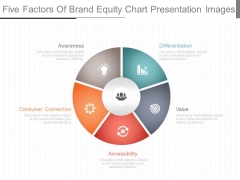 Five Factors Of Brand Equity Chart Presentation Images Five Factors Of Brand Equity Chart Presentation Images