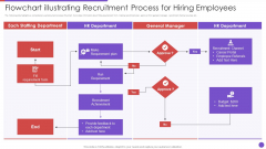 Flowchart Illustrating Recruitment Process For Hiring Employees Structure PDF