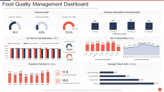Food Quality Management Dashboard Assuring Food Quality And Hygiene Template PDF