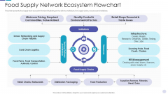 Food Supply Network Ecosystem Flowchart Diagrams PDF