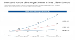 Forecasted Number Of Passenger Kilometer In Three Different Scenario Elements PDF Forecasted Number Of Passenger Kilometer In Three Different Scenario Elements PDF