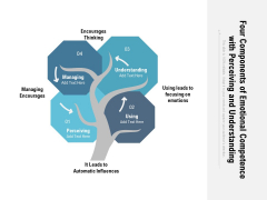 Four Components Of Emotional Competence With Perceiving And Understanding Ppt Pictures Example PDF Four Components Of Emotional Competence With Perceiving And Understanding Ppt Pictures Example PDF