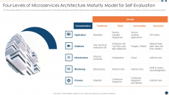 Four Levels Of Microservices Architecture Maturity Model For Self Evaluation Professional PDF Four Levels Of Microservices Architecture Maturity Model For Self Evaluation Professional PDF