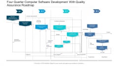 Four Quarter Computer Software Development With Quality Assurance Roadmap Clipart