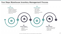 Four Steps Warehouse Inventory Management Process Demonstration PDF