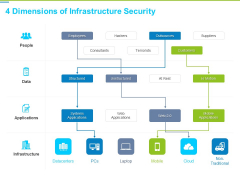 Framework Administration 4 Dimensions Of Infrastructure Security Ppt Infographic Template Slide Download PDF