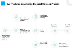 Freelancer RFP Our Freelance Copywriting Proposal Services Process Ppt PowerPoint Presentation Inspiration Design Templates PDF Freelancer RFP Our Freelance Copywriting Proposal Services Process Ppt PowerPoint Presentation Inspiration Design Templates PDF