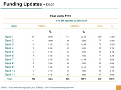 Funding Updates Debt Business Ppt Powerpoint Presentation Icon Graphic Tips Funding Updates Debt Business Ppt Powerpoint Presentation Icon Graphic Tips