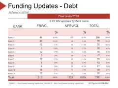 Funding Updates Debt Ppt PowerPoint Presentation Infographic Template Graphics Example Funding Updates Debt Ppt PowerPoint Presentation Infographic Template Graphics Example