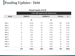 Funding Updates Debt Ppt PowerPoint Presentation Summary Pictures Funding Updates Debt Ppt PowerPoint Presentation Summary Pictures