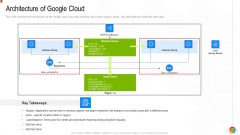 Google Cloud Console IT Architecture Of Google Cloud Ppt Professional Example PDF