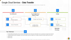 Google Cloud Console IT Google Cloud Services Data Transfer Ppt Show Influencers PDF
