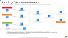 Google Cloud Console IT Role Of Google Cloud In Healthcare Departments Ppt Ideas Slides PDF