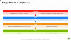 Google Cloud Console IT Storage Hierarchy Of Google Cloud Ppt Layouts Guidelines PDF