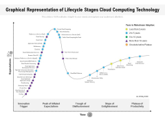 Graphical Representation Of Lifecycle Stages Cloud Computing Technology Ppt PowerPoint Presentation Gallery Skills PDF