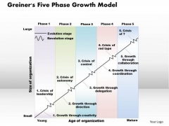 Greiners Five Phase Growth Model Business PowerPoint Presentation Greiners Five Phase Growth Model Business PowerPoint Presentation
