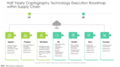 Half Yearly Cryptography Technology Execution Roadmap Within Supply Chain Slides