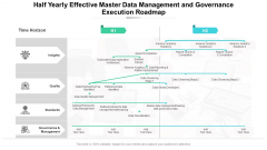 Half Yearly Effective Master Data Management And Governance Execution Roadmap Summary
