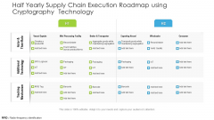 Half Yearly Supply Chain Execution Roadmap Using Cryptography Technology Graphics