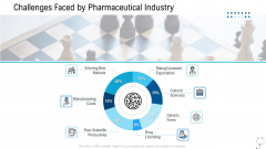 Healthcare Management Challenges Faced By Pharmaceutical Industry Ppt Gallery Styles PDF