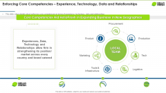 Hellofresh Capital Fundraising Enforcing Core Competencies Experience Technology Data And Relationships Diagrams PDF