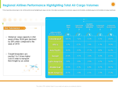How Aviation Industry Coping With COVID 19 Pandemic Regional Airlines Performance Highlighting Total Air Cargo Volumes Formats PDF