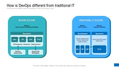 How Is Devops Different From Traditional IT Ppt Gallery Design Inspiration PDF How Is Devops Different From Traditional IT Ppt Gallery Design Inspiration PDF