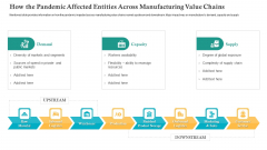 How The Pandemic Affected Entities Across Manufacturing Value Chains Ppt Infographic Template Background Images PDF How The Pandemic Affected Entities Across Manufacturing Value Chains Ppt Infographic Template Background Images PDF