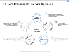 ITIL Framework And Processes ITIL Core Components Service Operation Ppt Model Introduction PDF