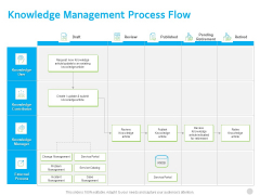 ITIL Knowledge Governance Knowledge Management Process Flow Ppt PowerPoint Presentation Model Guidelines PDF ITIL Knowledge Governance Knowledge Management Process Flow Ppt PowerPoint Presentation Model Guidelines PDF