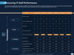 ITIL Strategy Service Excellence Measuring IT Staff Performance Cost Ppt PowerPoint Presentation File Background Image PDF