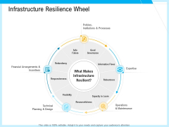 IT And Cloud Facilities Management Infrastructure Resilience Wheel Ppt Gallery Templates PDF