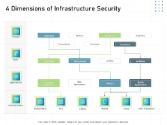 IT Infrastructure Administration 4 Dimensions Of Infrastructure Security Ppt Model Example Topics PDF