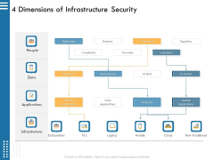 IT Infrastructure Governance 4 Dimensions Of Infrastructure Security Ppt File Example PDF