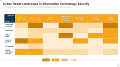 IT Security Cyber Threat Landscape In Information Technology Security Download PDF