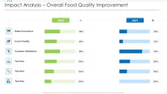 Impact Analysis Overall Food Quality Improvement Food Security Excellence Ppt Gallery Graphics Template PDF