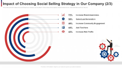 Impact Of Choosing Social Selling Strategy In Our Company Increase Ppt File Samples PDF