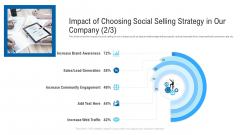 Impact Of Choosing Social Selling Strategy In Our Company Increase Ppt Infographics Example File PDF