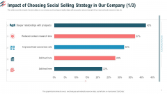 Impact Of Choosing Social Selling Strategy In Our Company Ppt Infographic Template Example 2015 PDF