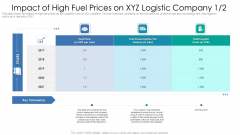 Impact Of High Fuel Prices On XYZ Logistic Company Price Download PDF