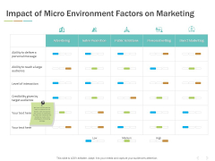 Impact Of Micro Environment Factors On Marketing Ppt PowerPoint Presentation Information