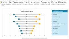 Impact On Employees Due To Improved Company Cultural Process Designs PDF