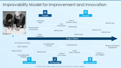Improvability Model For Improvement And Innovation Process Advancement Scheme Mockup PDF