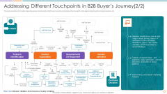 Improving Lead Generation Addressing Different Touchpoints In B2B Buyers Journey Icons PDF