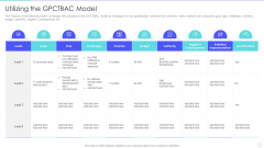 Increase Returns By Examining And Executing New Sales Qualification Procedure Utilizing The Gpctbac Model Slides PDF Increase Returns By Examining And Executing New Sales Qualification Procedure Utilizing The Gpctbac Model Slides PDF