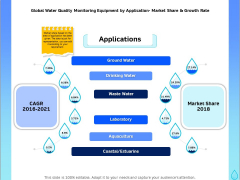 Integrated Water Resource Management Global Water Quality Monitoring Equipment By Application Market Share And Growth Rate Graphics Ideas PDF